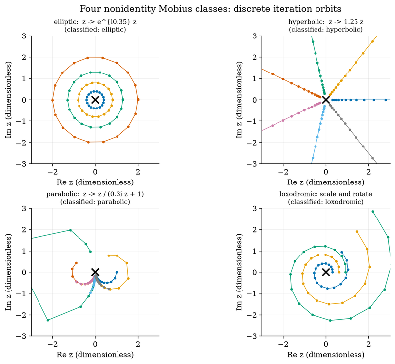 S011 Four Mobius classes and their iteration orbits