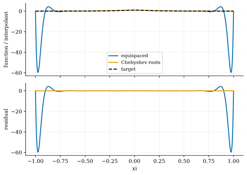 S012 Runge phenomenon: equispaced against Chebyshev nodes
