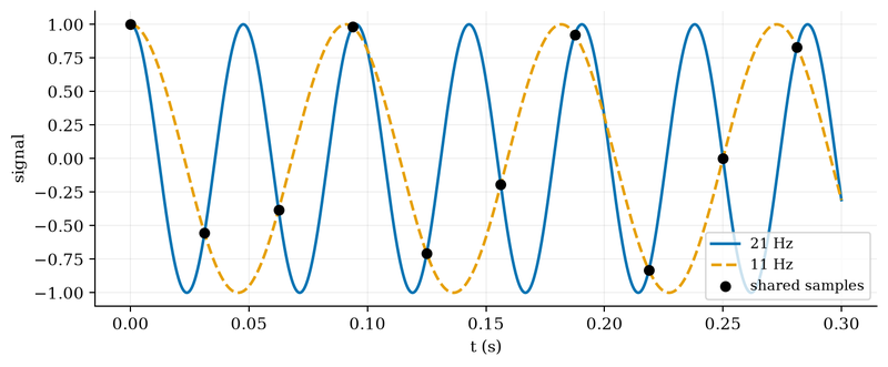 S013 Aliasing: two sinusoids on the same samples