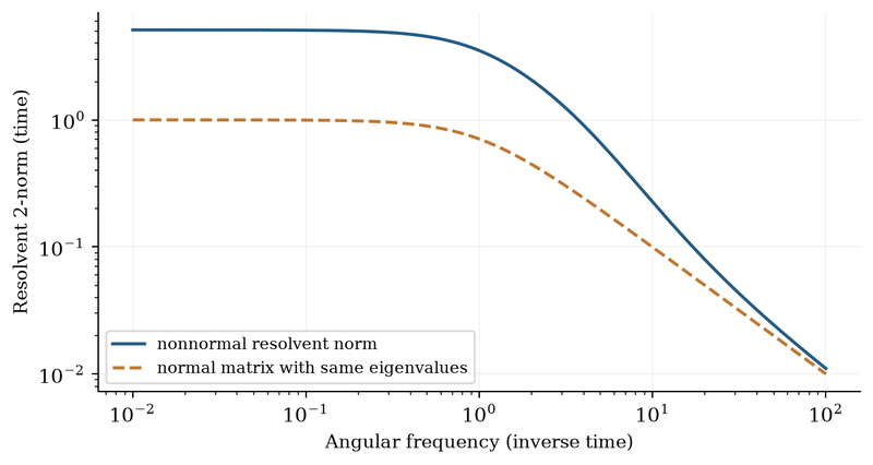 S014 Resolvent gain of a non-normal matrix