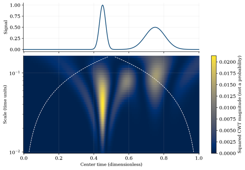 S015 Wavelet scale map of a two-bump signal