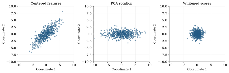 S016 Centering, PCA rotation and whitening
