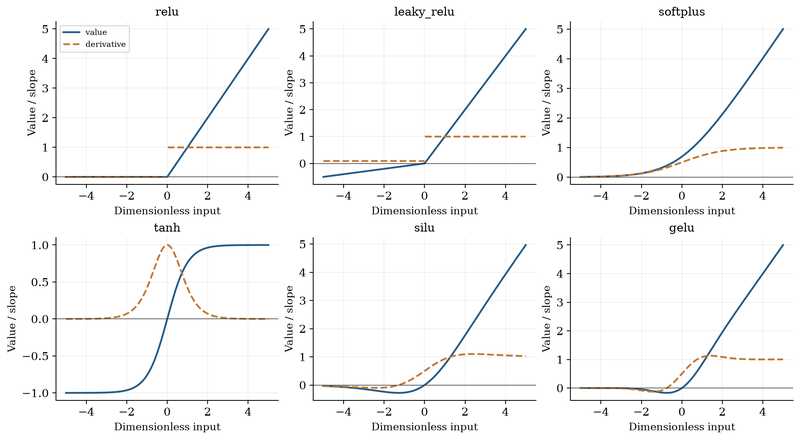 S017 Activation functions and their derivatives