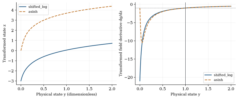 S018 Two transformed coordinates and their field derivatives