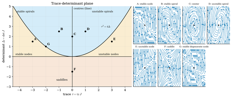 S021 Trace-determinant plane