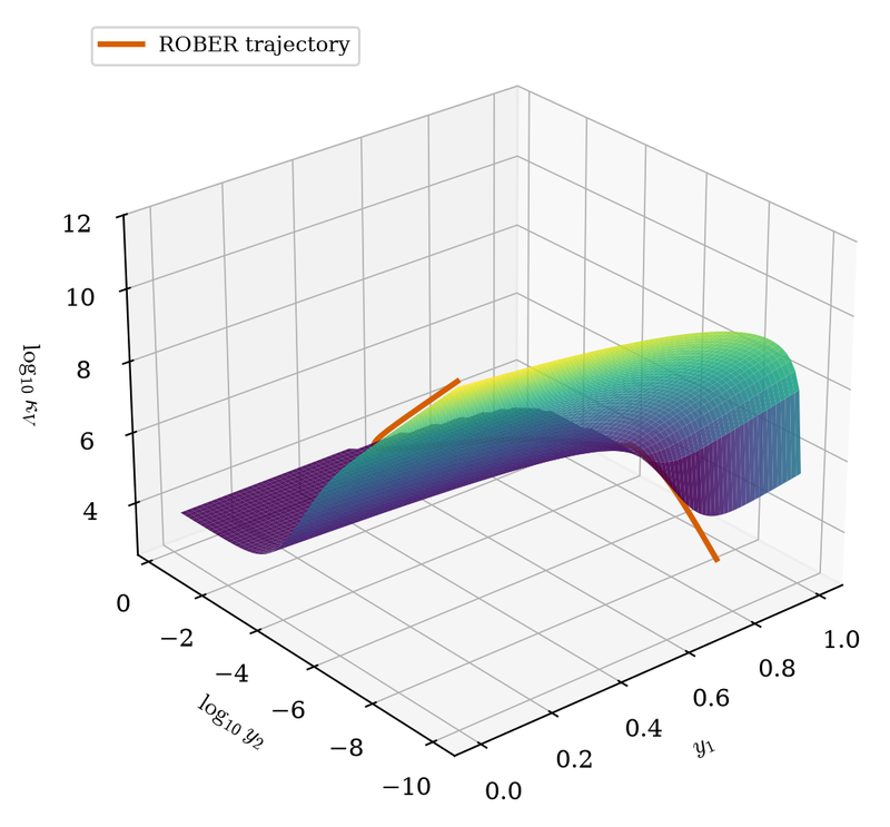 S022 ROBER trajectory over the stiffness surface