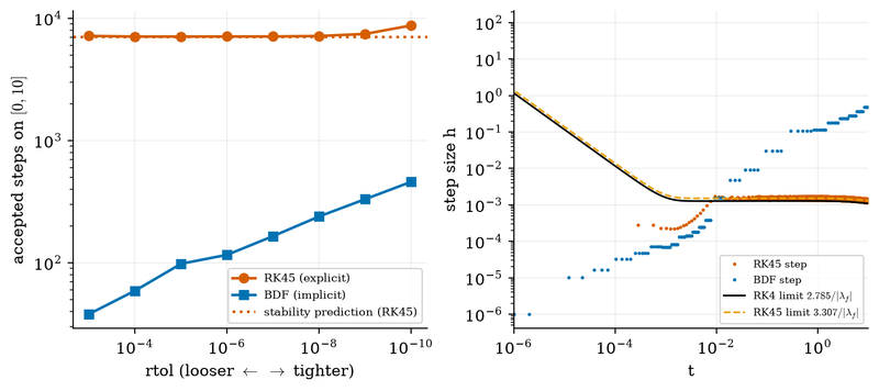 S022 RK45 against BDF step counts on ROBER