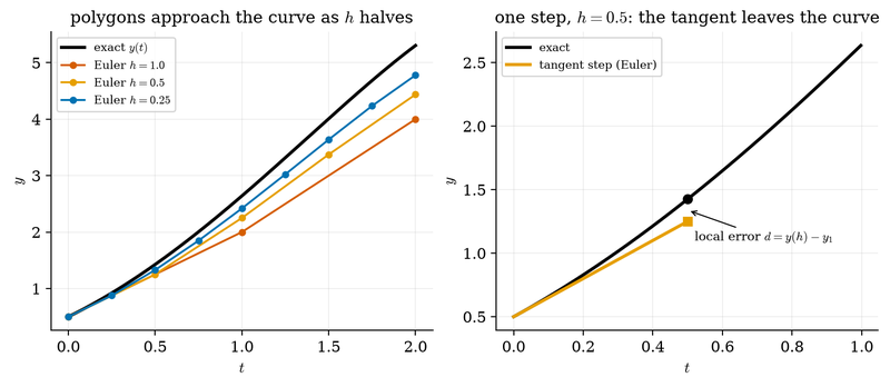 S023 Euler polygons approach the exact curve as h halves