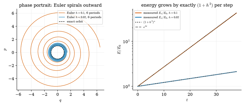 S023 Forward Euler energy growth on the oscillator