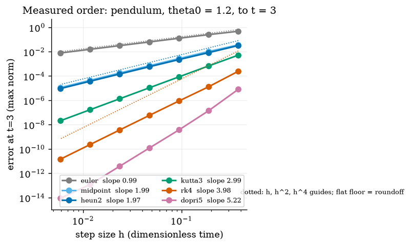 S024 Measured order of accuracy of one-step methods