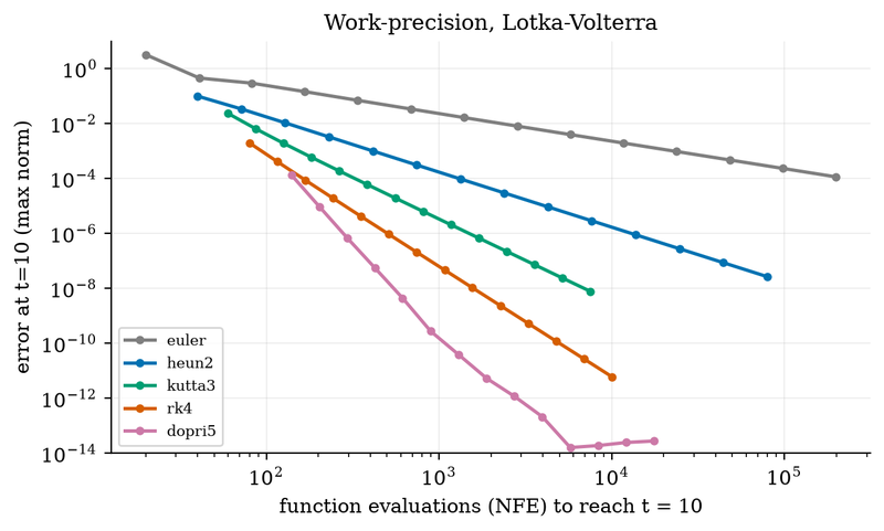S024 Work-precision of explicit Runge-Kutta methods