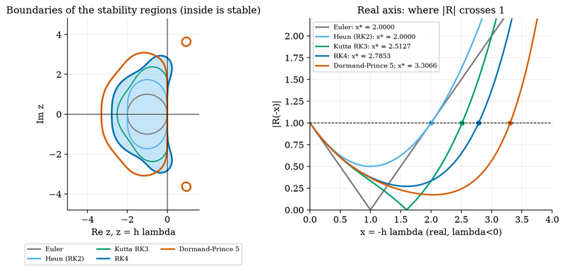 S025 Stability regions of explicit methods