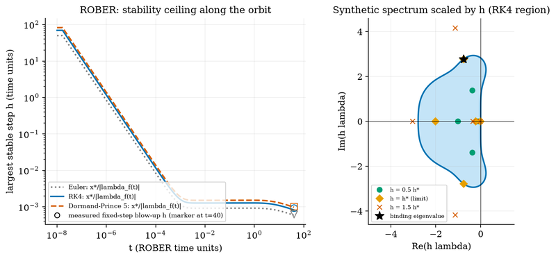 S025 Stability ceiling of the step size along ROBER