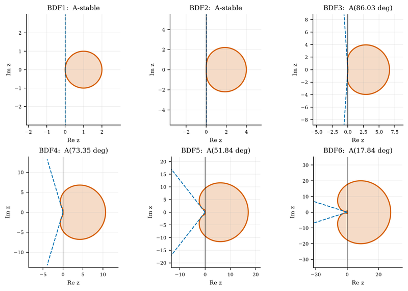 S026 BDF stability regions