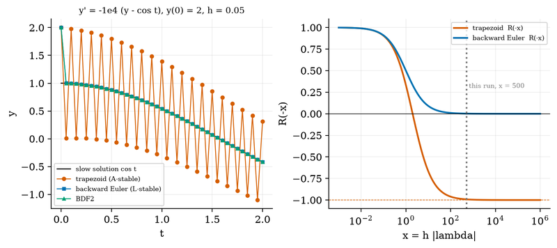 S026 L-stability: trapezoid ringing against backward Euler
