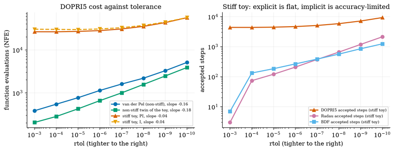 S027 Cost against tolerance for adaptive solvers