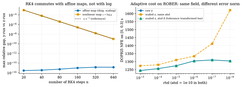 S028 RK4 commutes with affine maps, not with log