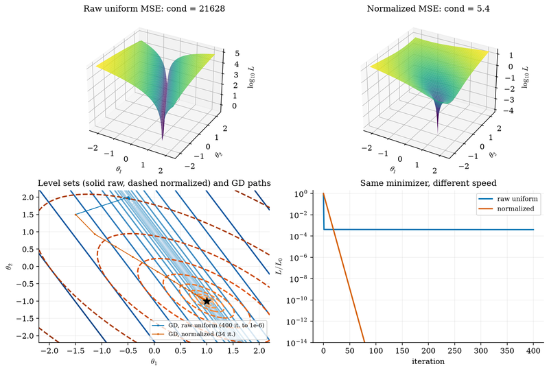 S028 Conditioning of raw and normalized MSE