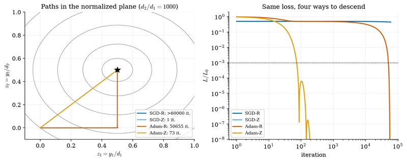 S029 SGD and Adam, raw and normalized: four ways to descend