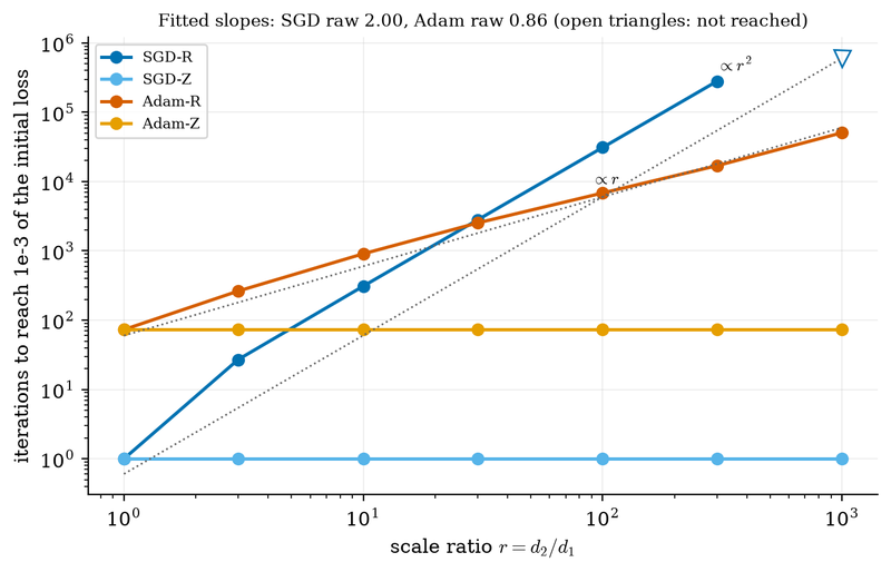S029 Iterations against scale ratio for SGD and Adam