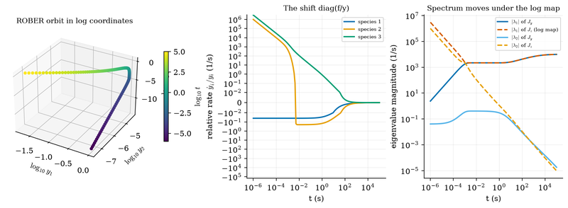 S030 ROBER in log coordinates