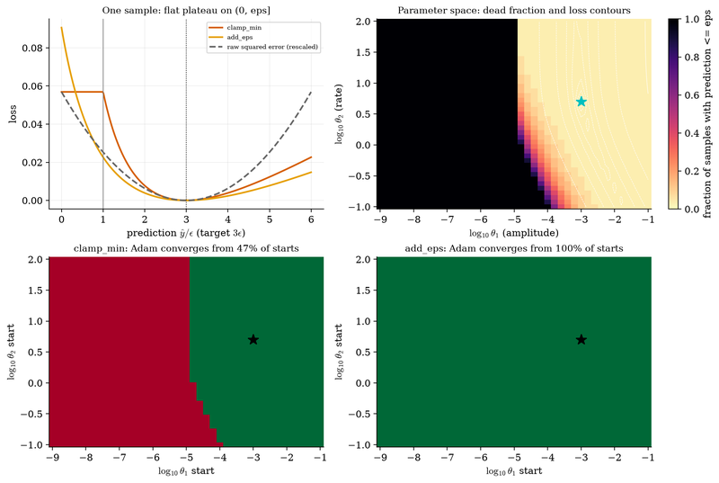 S030 Dead zone of the clamp: loss contours and convergence maps