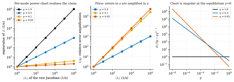 S031 Power chart: eigenvalue compression and its price