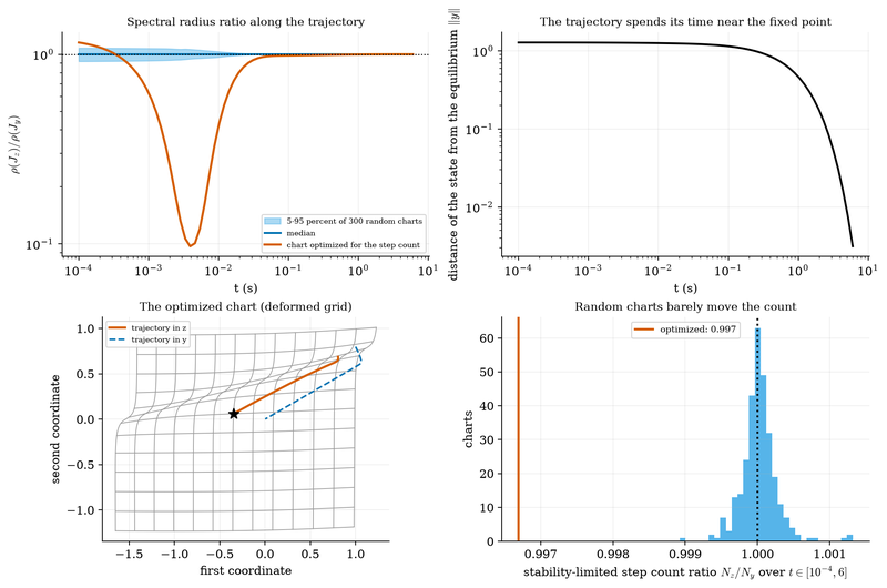 S031 Smooth charts and the spectral radius along a trajectory