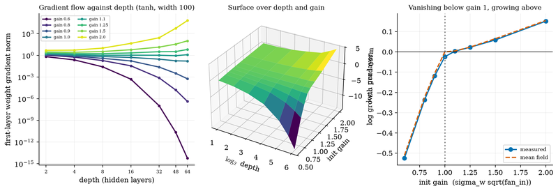 S032 Gradient flow against depth and gain