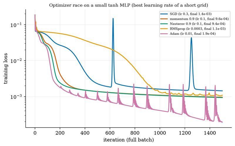 S032 Optimizer race on a small tanh network