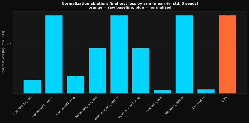 Normalization ablation — raw baseline vs. 9 normalized arms