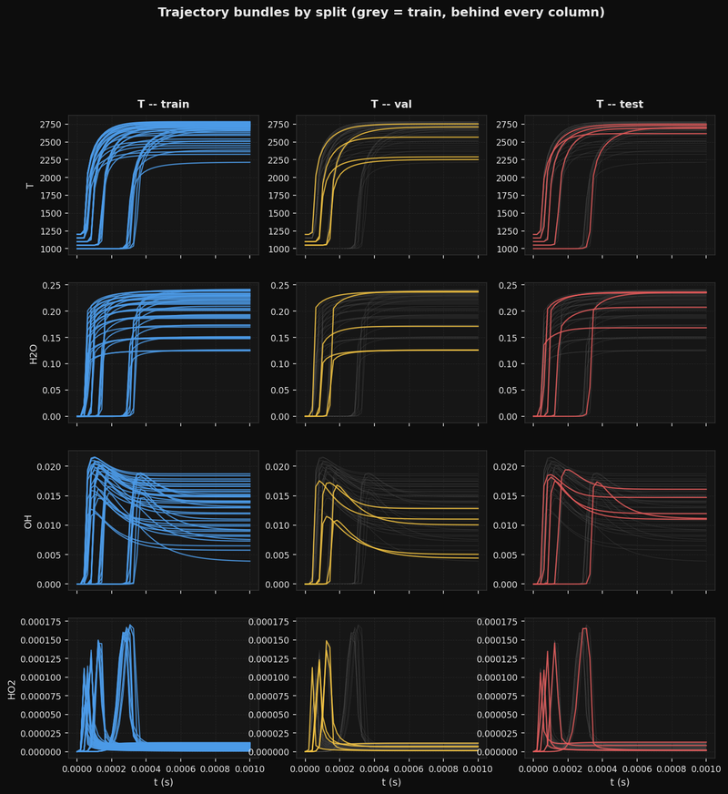 Trajectory bundles by split — T, H2O, OH, HO2