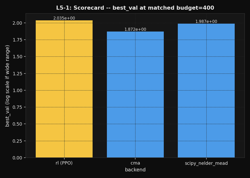 RL vs. gradient-free solvers, matched-budget scorecard