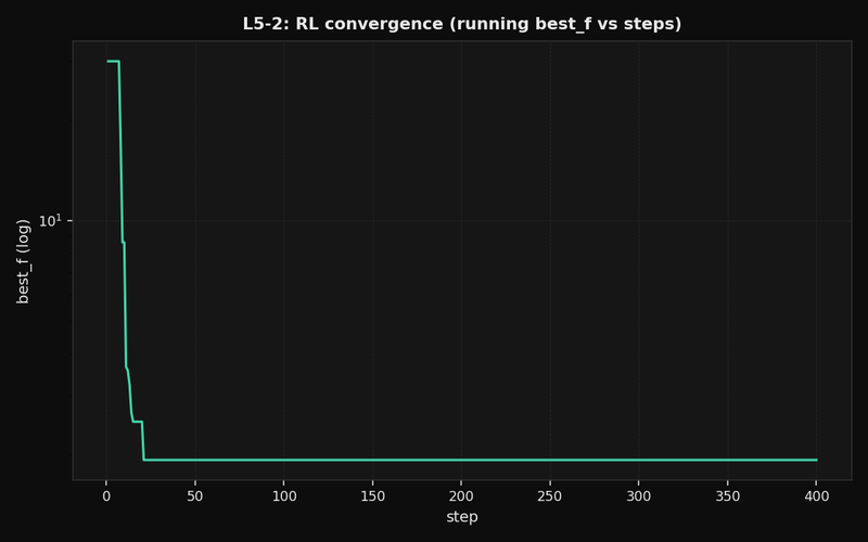 RL training convergence, running best objective