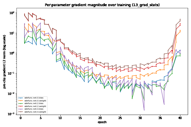 Per-parameter gradient magnitude over training