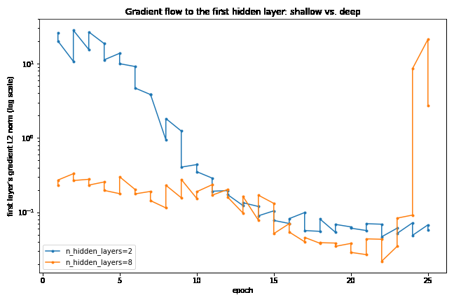 Gradient flow to the first hidden layer — shallow vs. deep