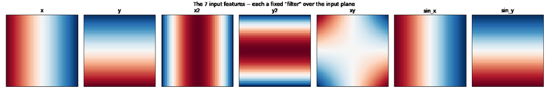The seven input features as fixed spatial filters