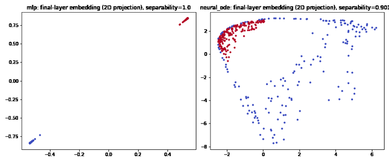 Final-layer embedding — discrete MLP vs. continuous Neural ODE