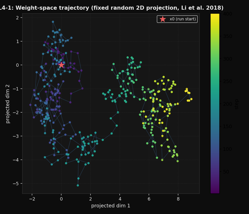 RL arena: weight-space trajectory of the agent