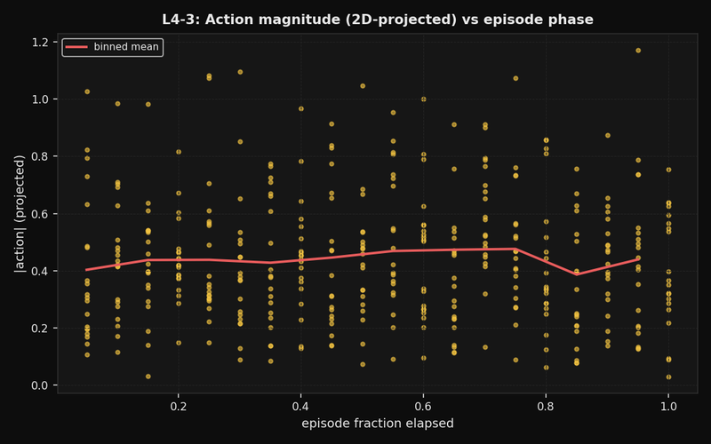 RL arena: action magnitude vs episode phase