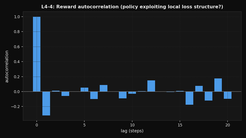 RL arena: reward autocorrelation
