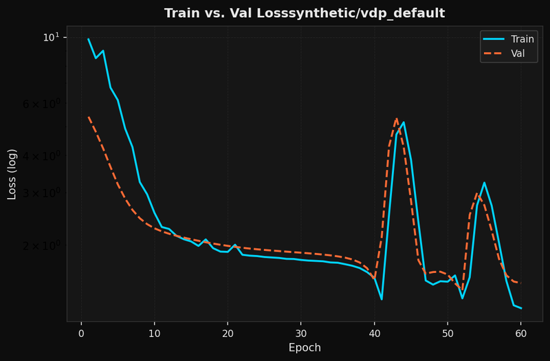 Train vs. validation loss on the Van der Pol benchmark