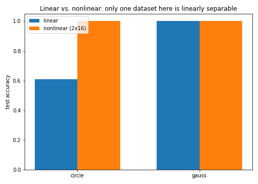 Linear vs. nonlinear model on two toy datasets