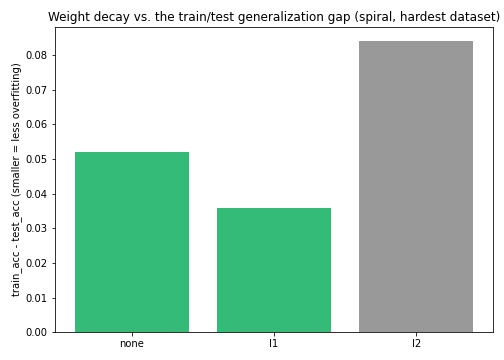 Weight decay vs. the train/test generalization gap
