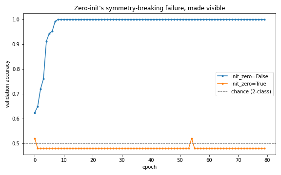 Zero initialization fails to break symmetry