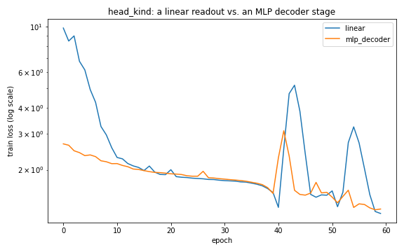 Linear readout vs. an MLP decoder stage