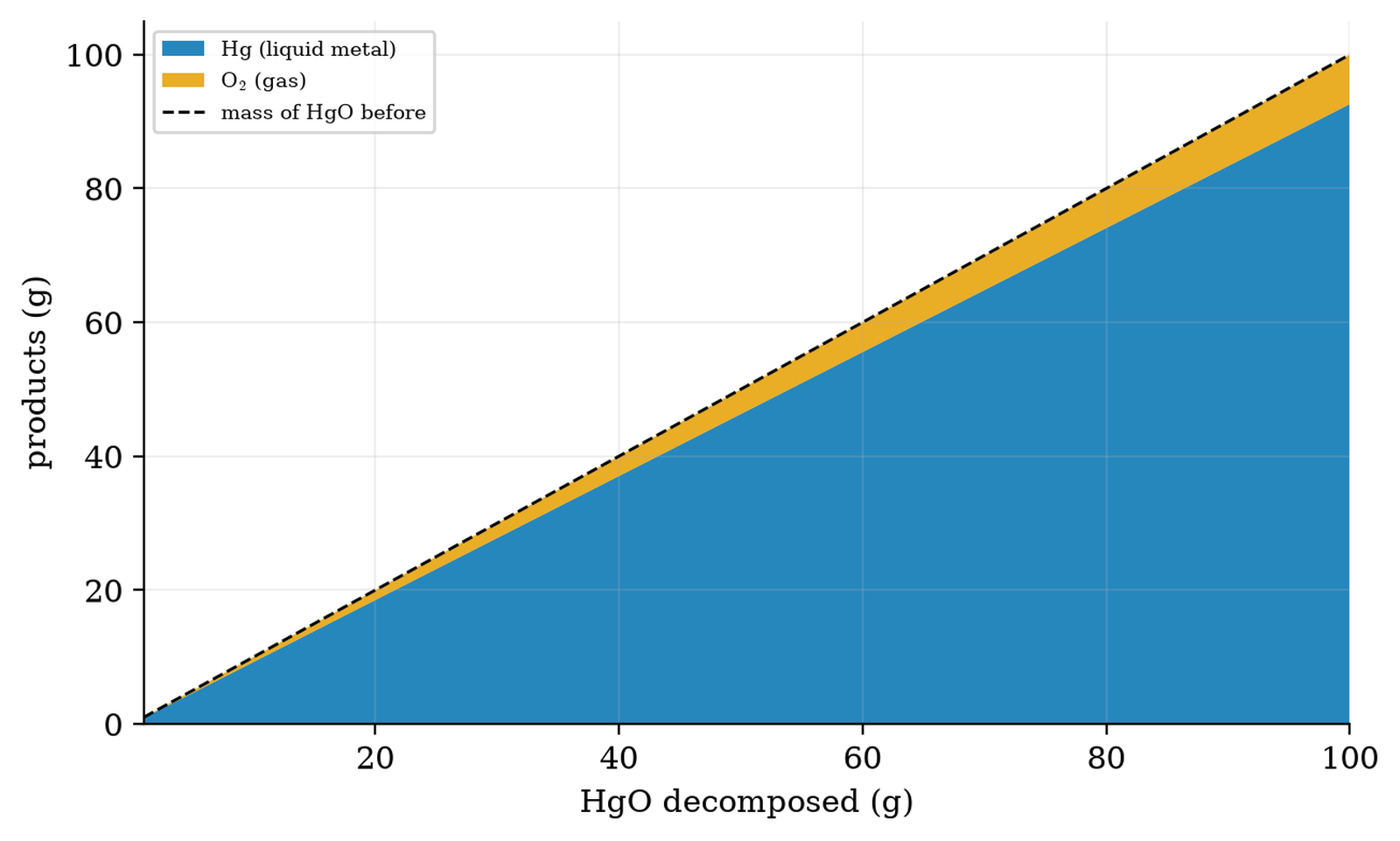 Mass balance for the decomposition of mercury oxide