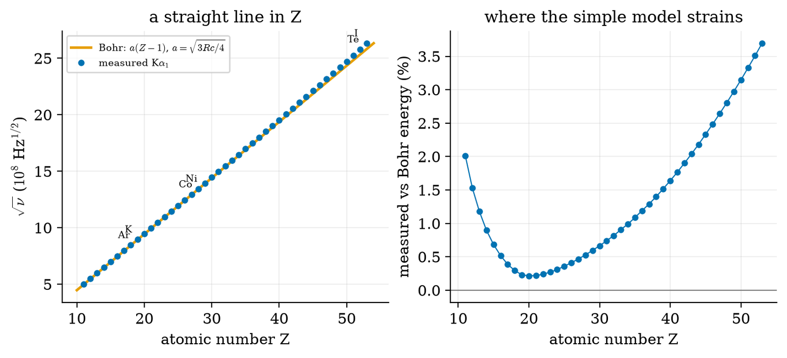 Square root of K-alpha frequency against atomic number, a straight line