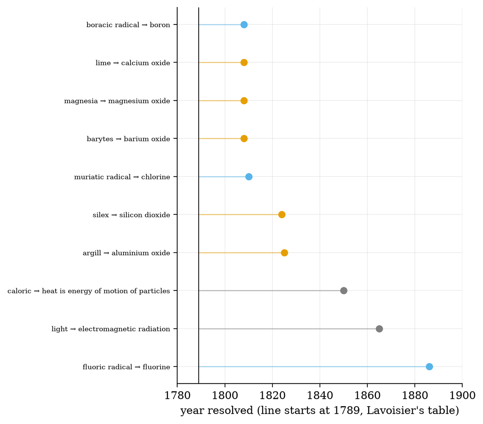 Timeline of when each non-element on Lavoisier's list was split