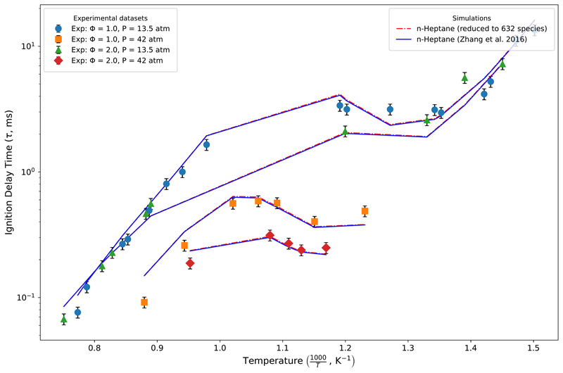 Chapter 3. n-heptane: mechanism from the literature compared with the reduced mechanism used in this work